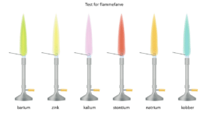 Figur 14. Nogle metallers karakteristiske flammefarver 